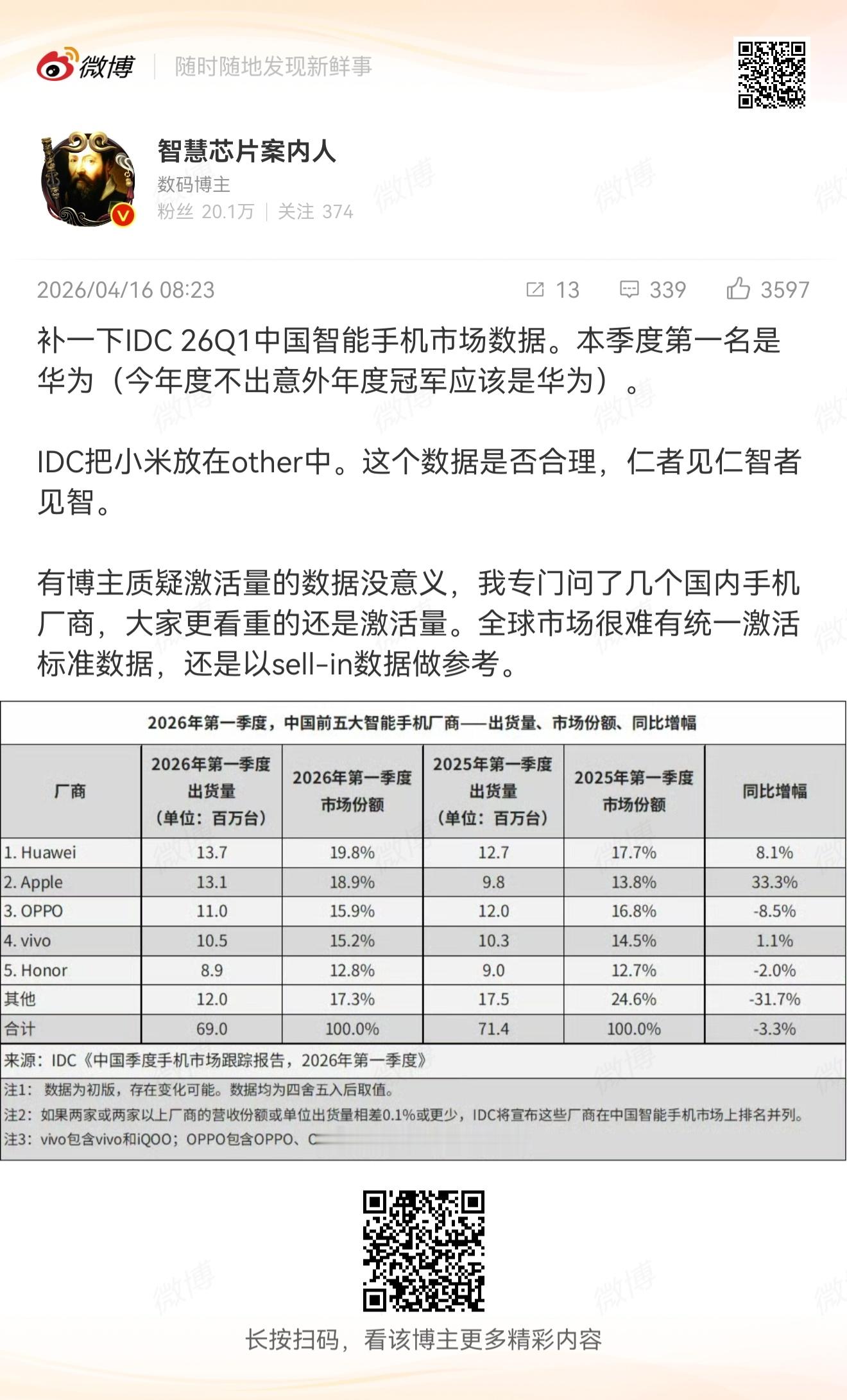 我还是认为出货量比激活量合理说白了到底卖了多少，是厂商的角度看问题广大厂商的粉丝
