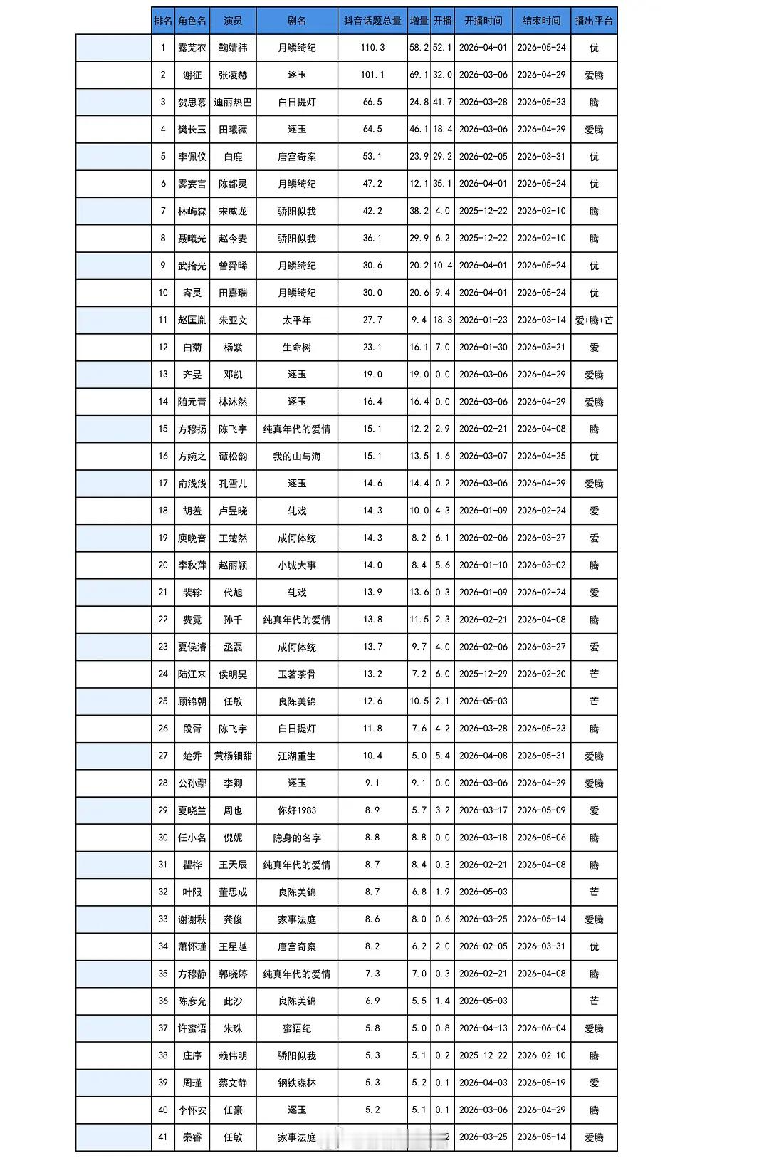 粉丝投稿今年抖音剧集角色话题角色榜，鞠婧祎月鳞绮纪露芜衣第一，话题总量破110亿