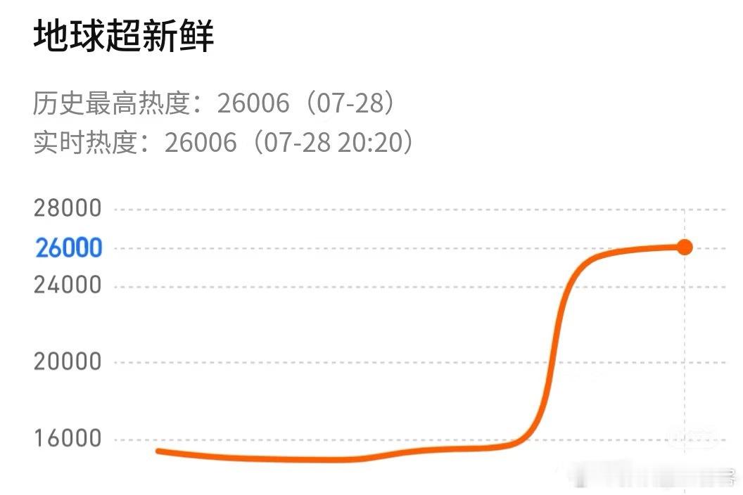 地球超新鲜 热度破26000恭喜这个小地球热度越来越slay有了刘宇宁，就有了热