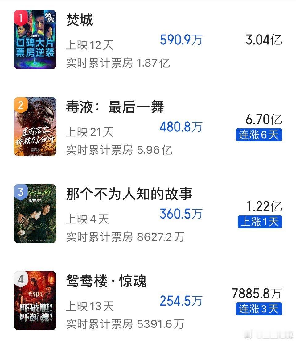 预测票房方面，《焚城》不升反降了。《毒液》小幅上升。最牛的是《鸳鸯楼》，直奔80