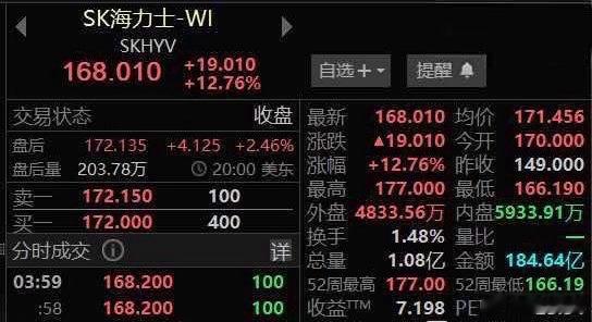 昨晚SK海力士强势登陆纳斯达克，盘中最高涨幅超过18%，收盘上涨12.76%！市