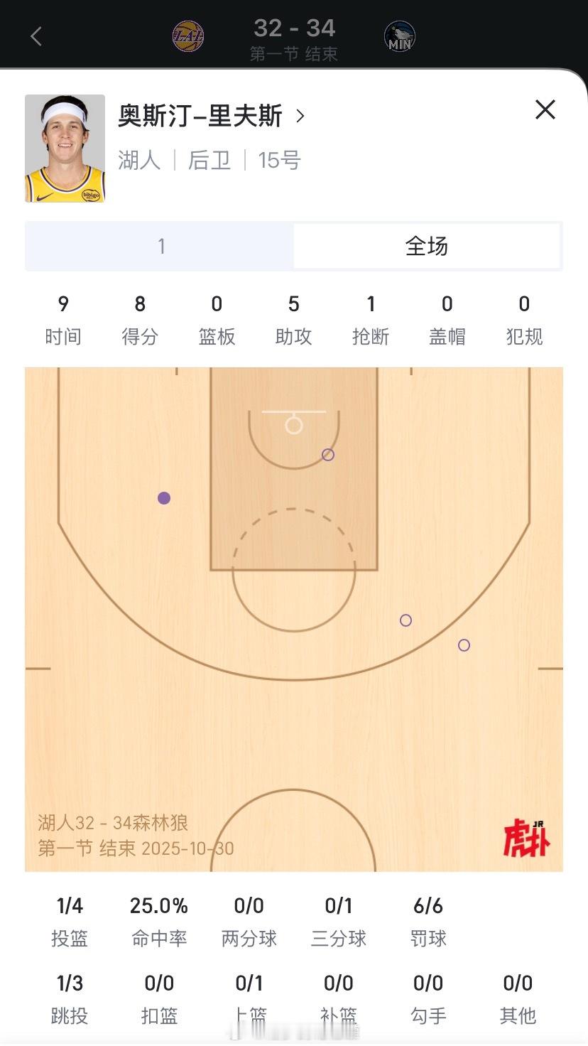里夫斯首节4中1，得到8分，罚球6中6湖人vs森林狼 ​​​