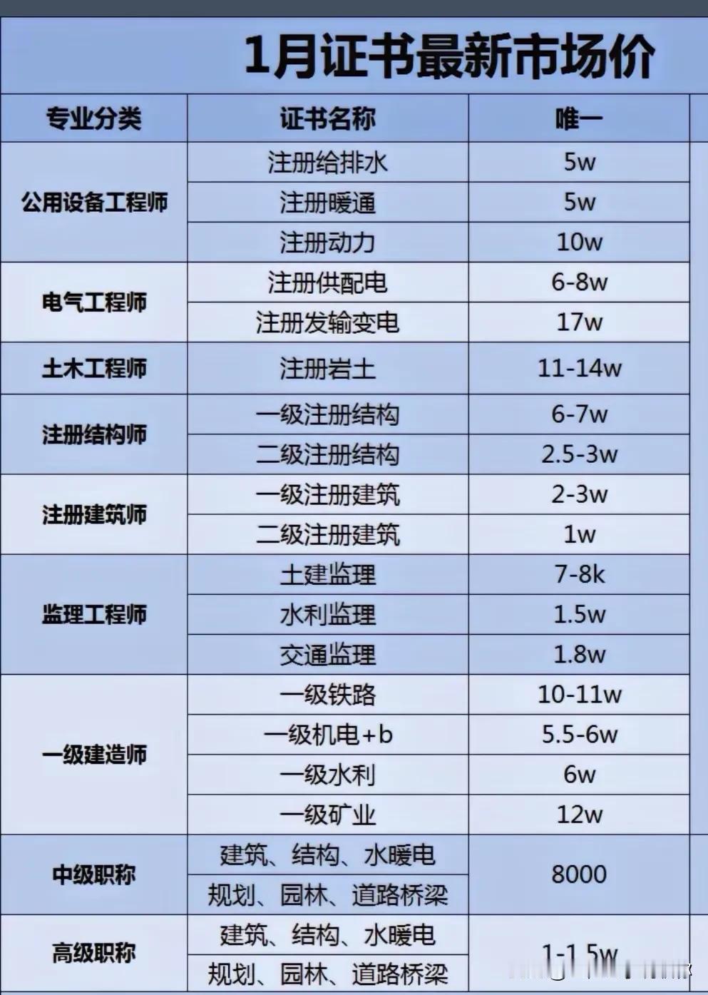 1月证书市场最新行情
各位工程兄弟，看到有机构分享1月份一建、中高级职称等证书最