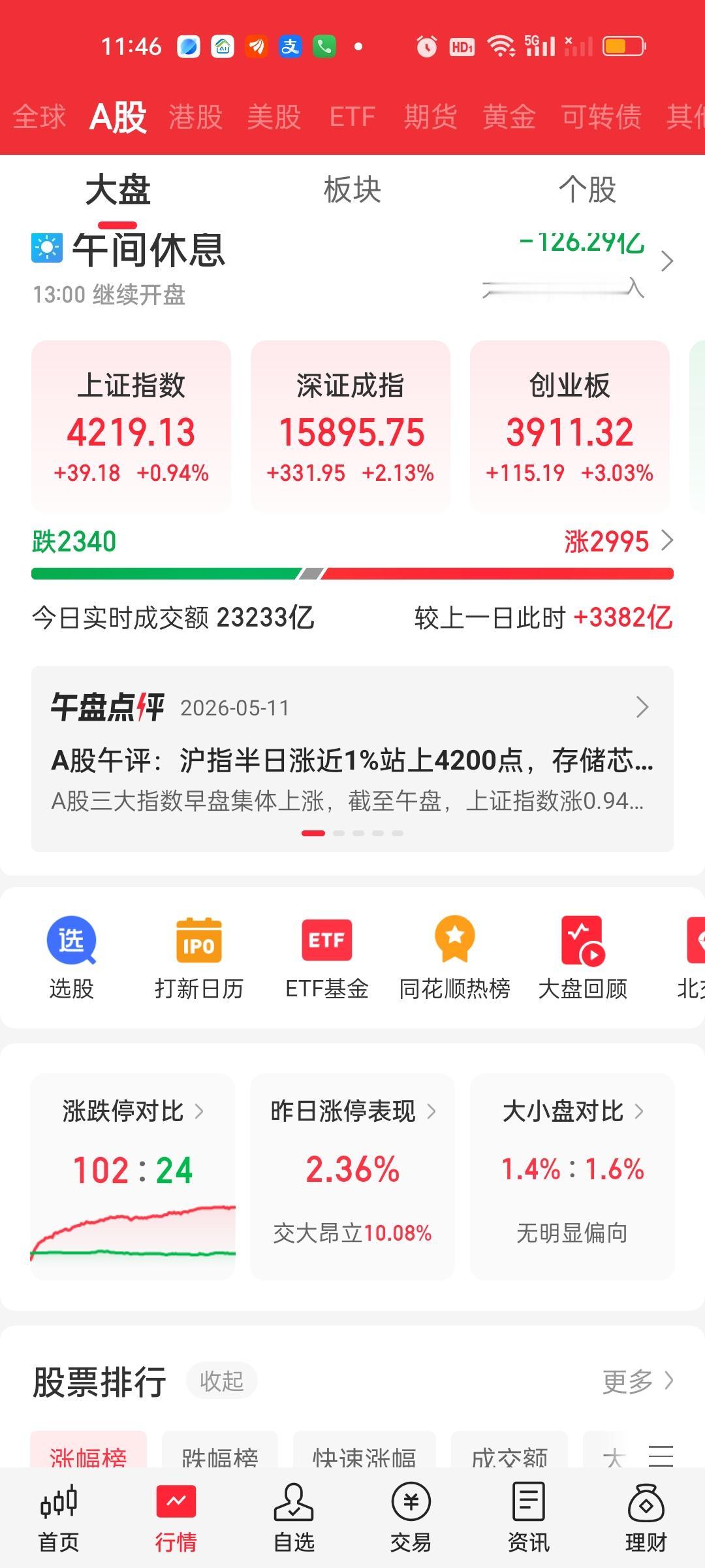 收盘了，成交量放量了4897亿。其实到2点的时候成交量就已经破了3万亿，到收盘成