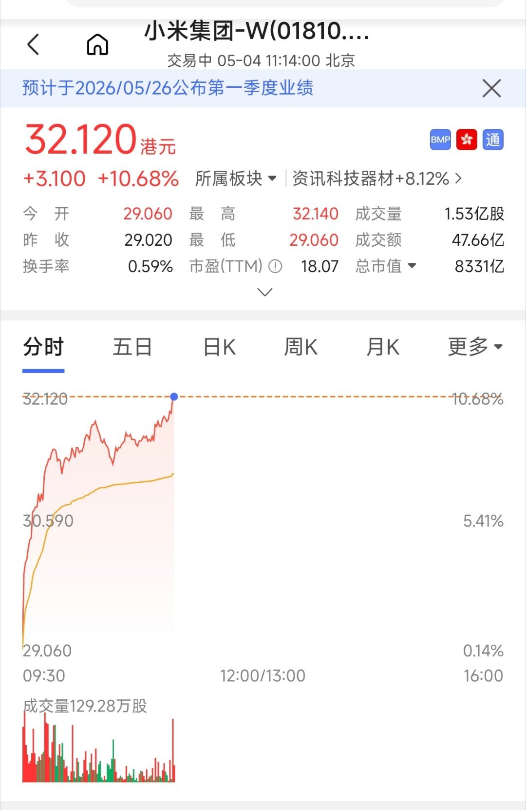 小米集团股票大涨10.68%，这应该是近期小米股票涨幅最大的一次了，五一节前雷军