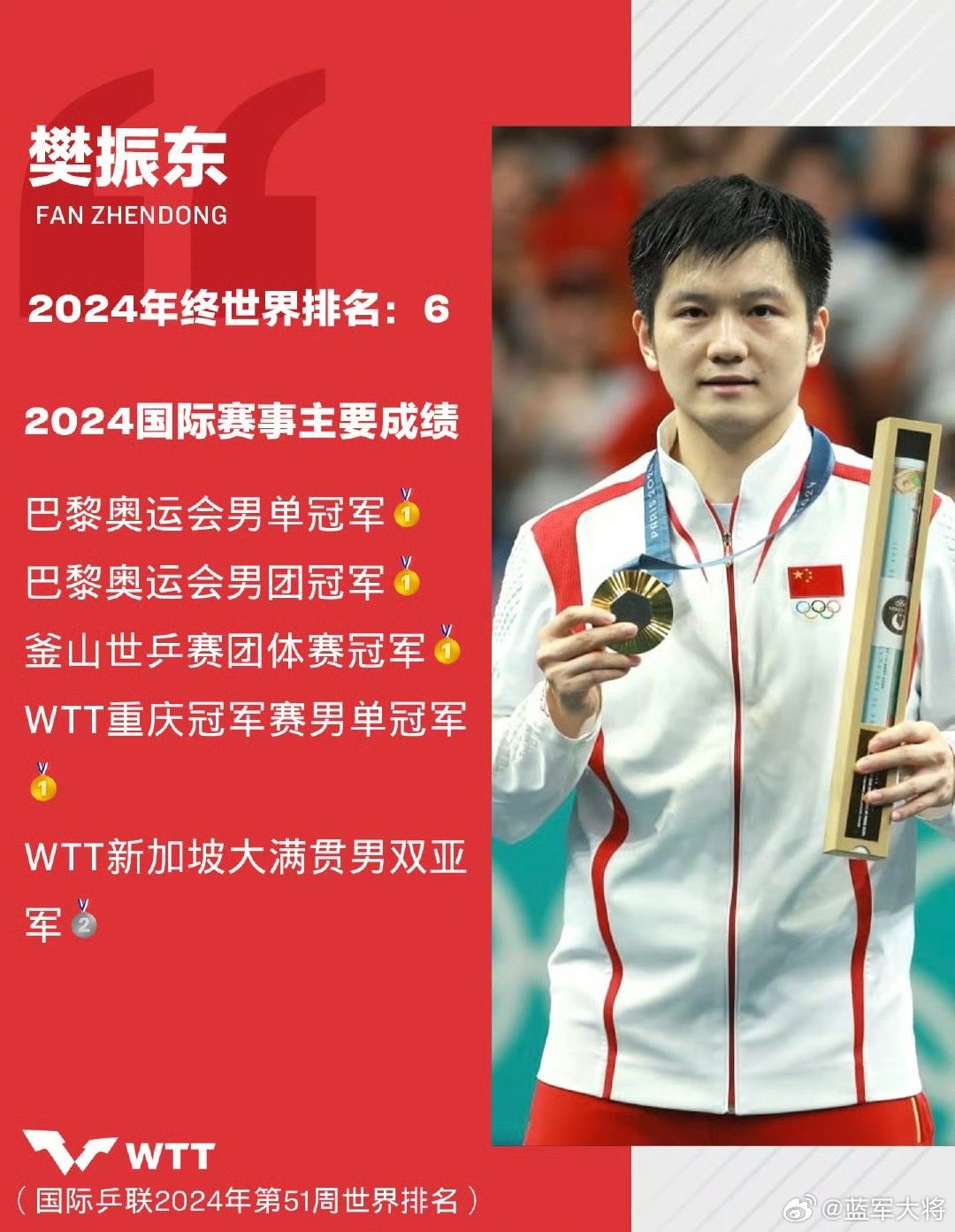 前乒乓球冠军称WTT需要致歉 乒坛名宿郭跃华点评樊振东退出世界排名，对樊振东勇敢