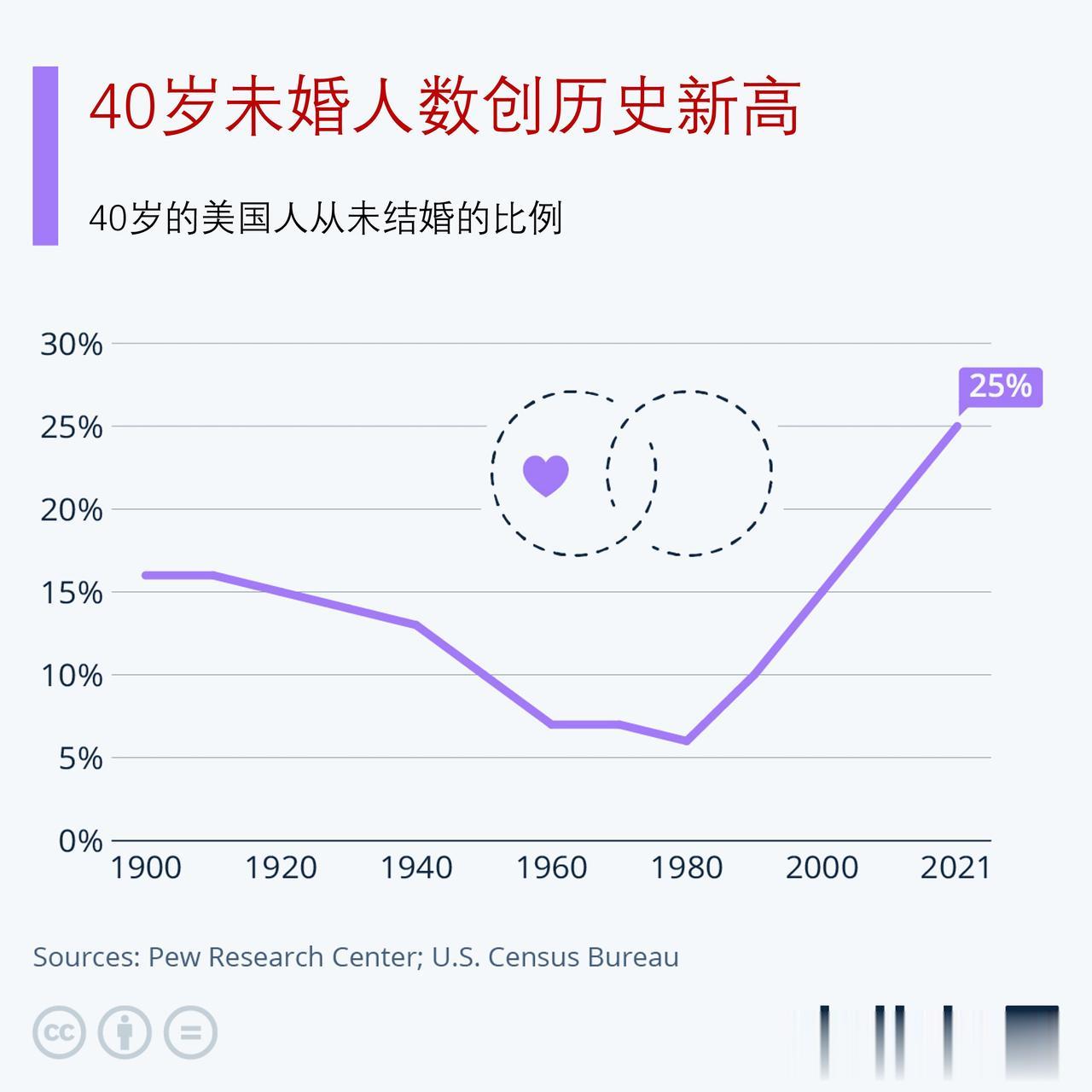 美国人口普查数据显示，40岁的未婚人数创历史新高，首次结婚的年龄比以往任何时候都