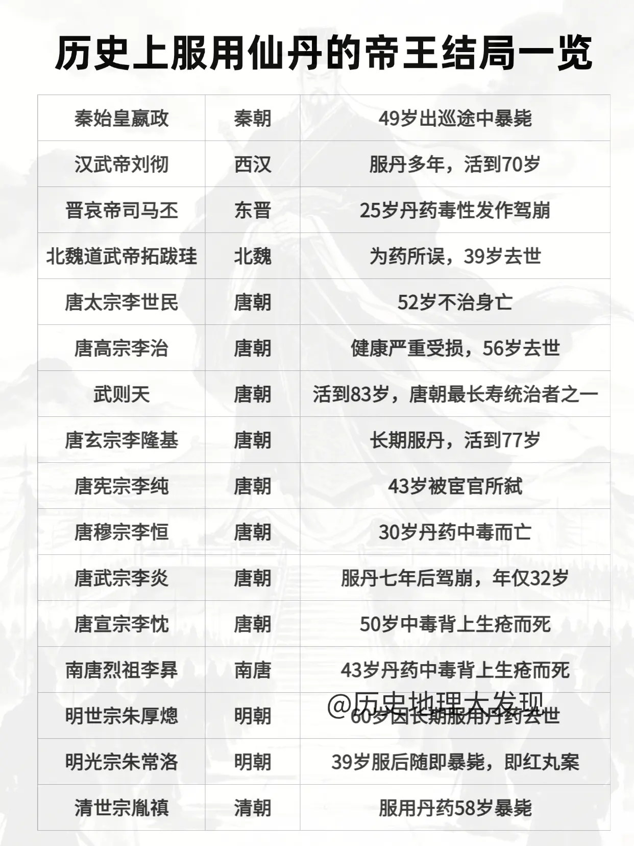 历史上服用仙丹的帝王结局一览。
