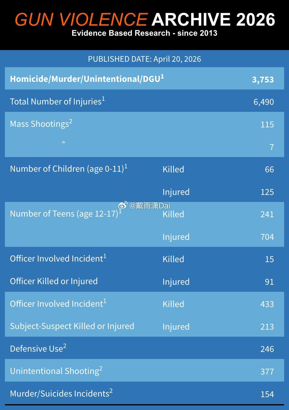 美国发生2024年以来最严重枪击案 美国的枪支问题有多严重，列一组数据大家体会一