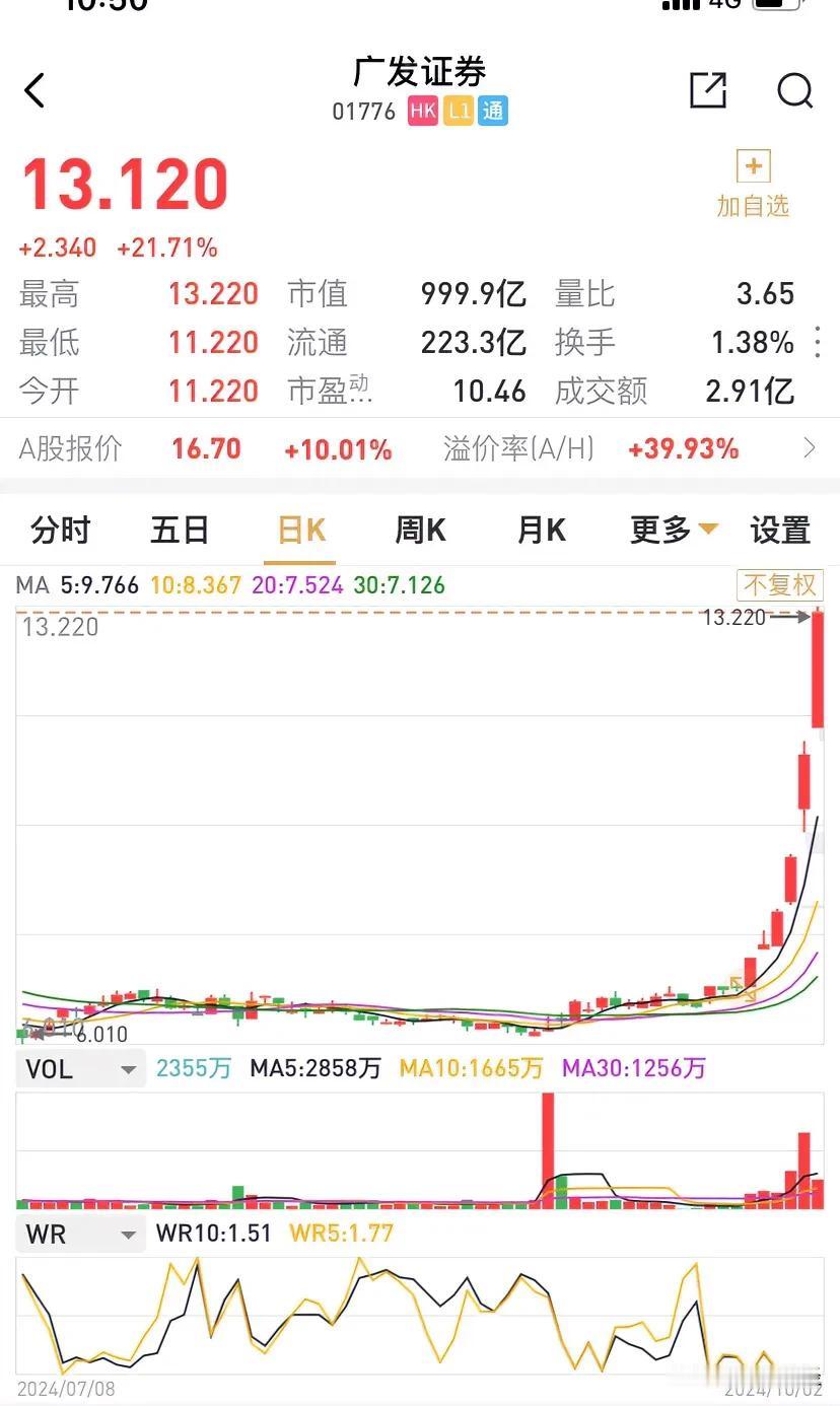 10月2日，广发证券港股大涨21%，股价13.12港元，A H股溢价率也下行至4