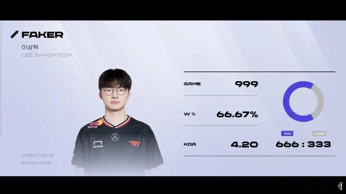 Faker lck500场跟千场胜率相同，kda相同[并不简单]500场 333