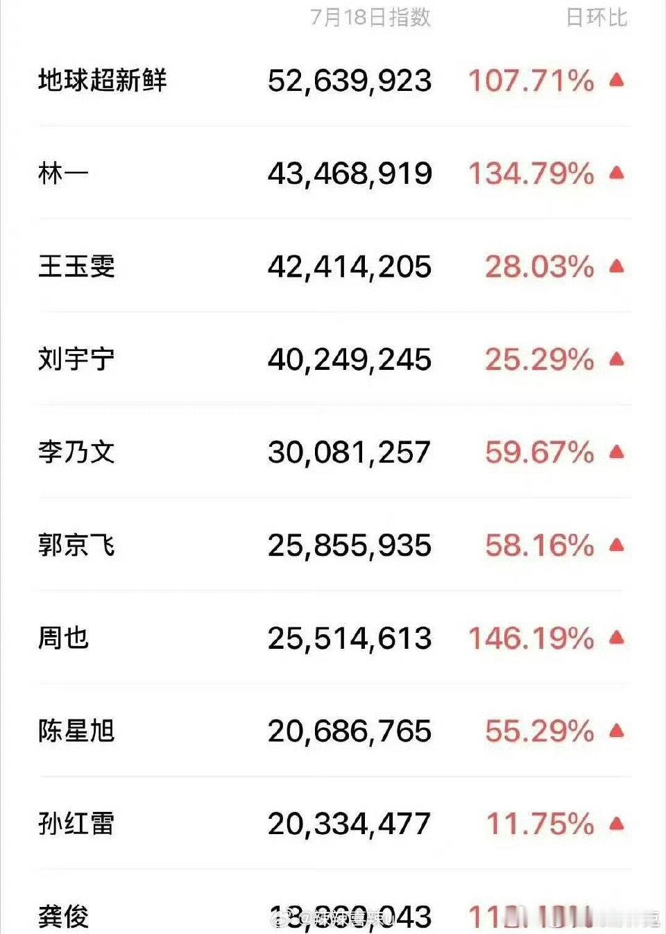 粉丝闹了一天还是垫底