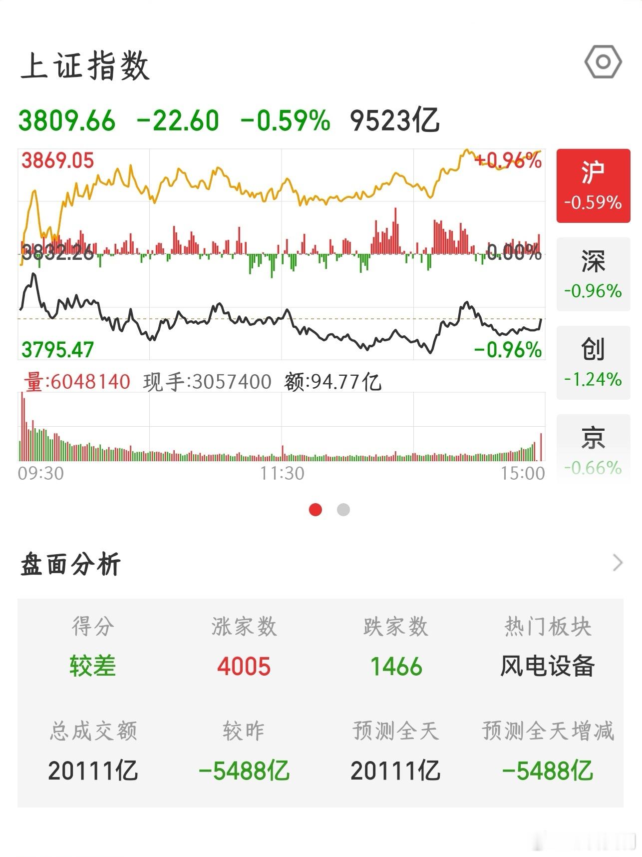 【2026.8.3】收盘：上证指数 下跌 22.60，报 3809.66，上涨 