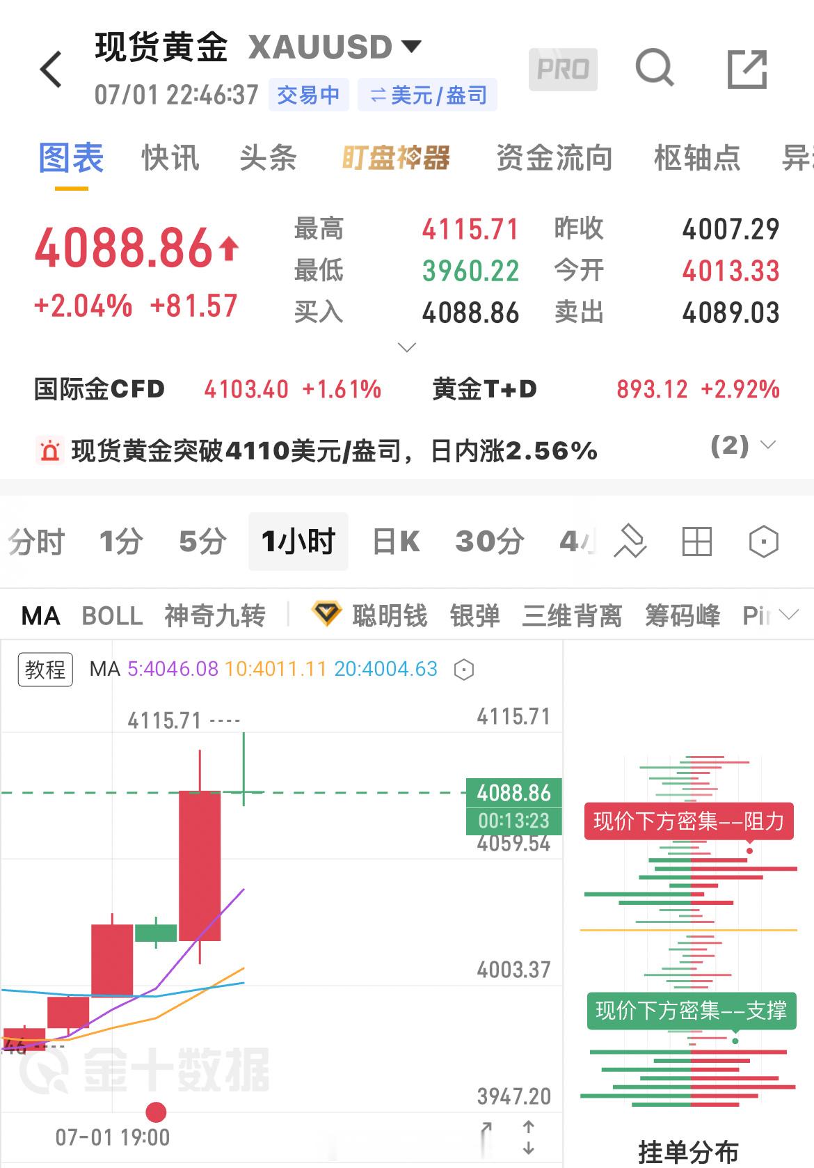 上一条博文中提前给到点位参考进场4110-12附近位置，又是240余点利润的空间