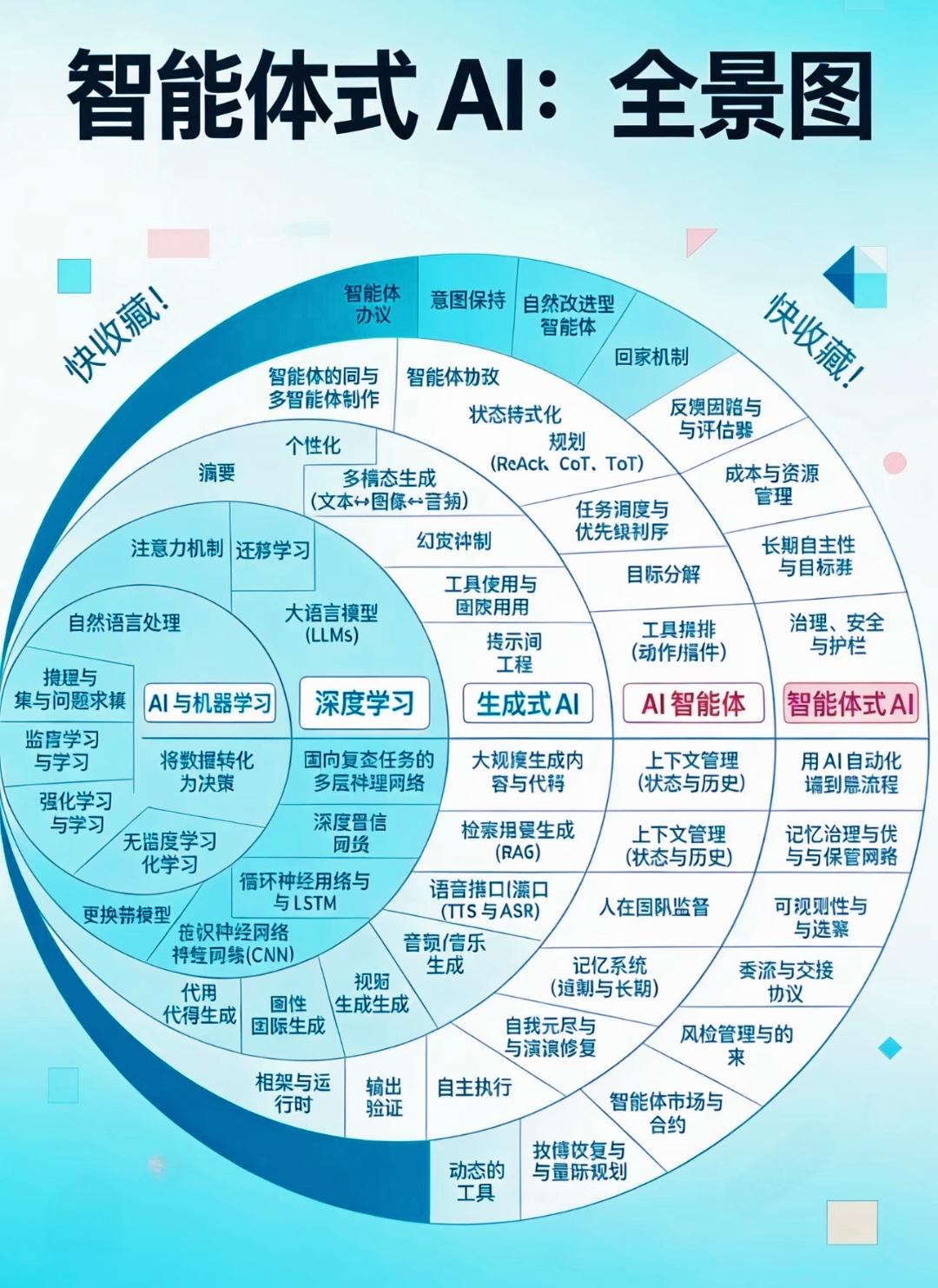 智能体式AI全景图分层完整解读
 
整体呈现由内向外五层递进演进路线：机器学习底