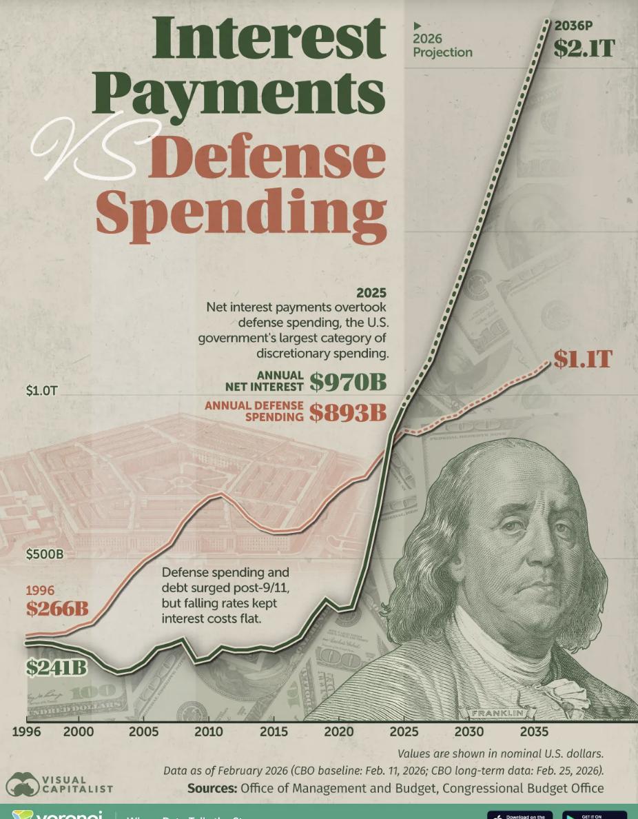 外媒：美国利息支出首超国防开支，2036年预计达2.1万亿美元

根据白宫数据及