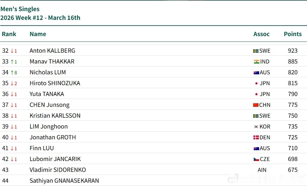 2026澳门乒乓球世界杯张本智和 第12周世界排名公布后，26澳门世界杯的蛇形分