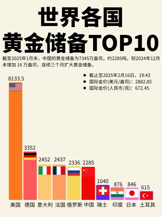 世界各国黄金储备TOP10排名❗️