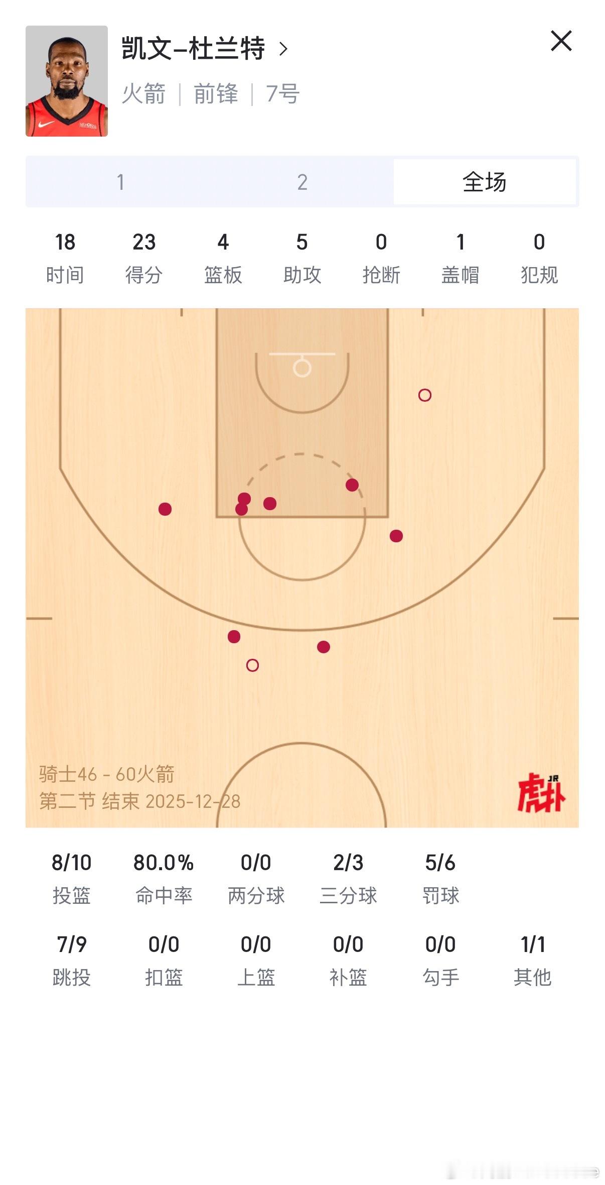 投篮就丢俩，罚球丢一个，老杜半场轻松写意23分5助攻，骑士给他面前摆的防守球员换