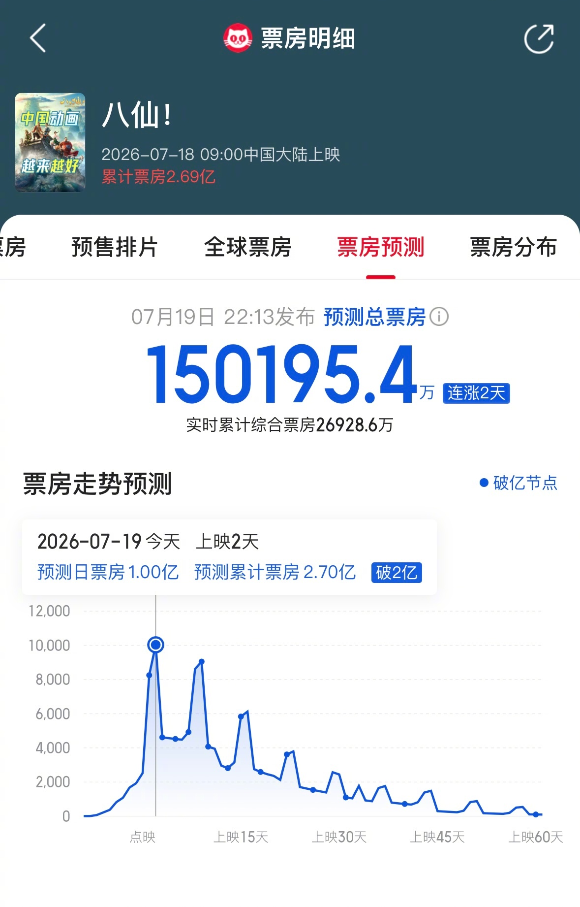八仙预测票房上涨 《八仙！》预测总票房上涨，猫眼专业版预测超15亿，灯塔专业版预