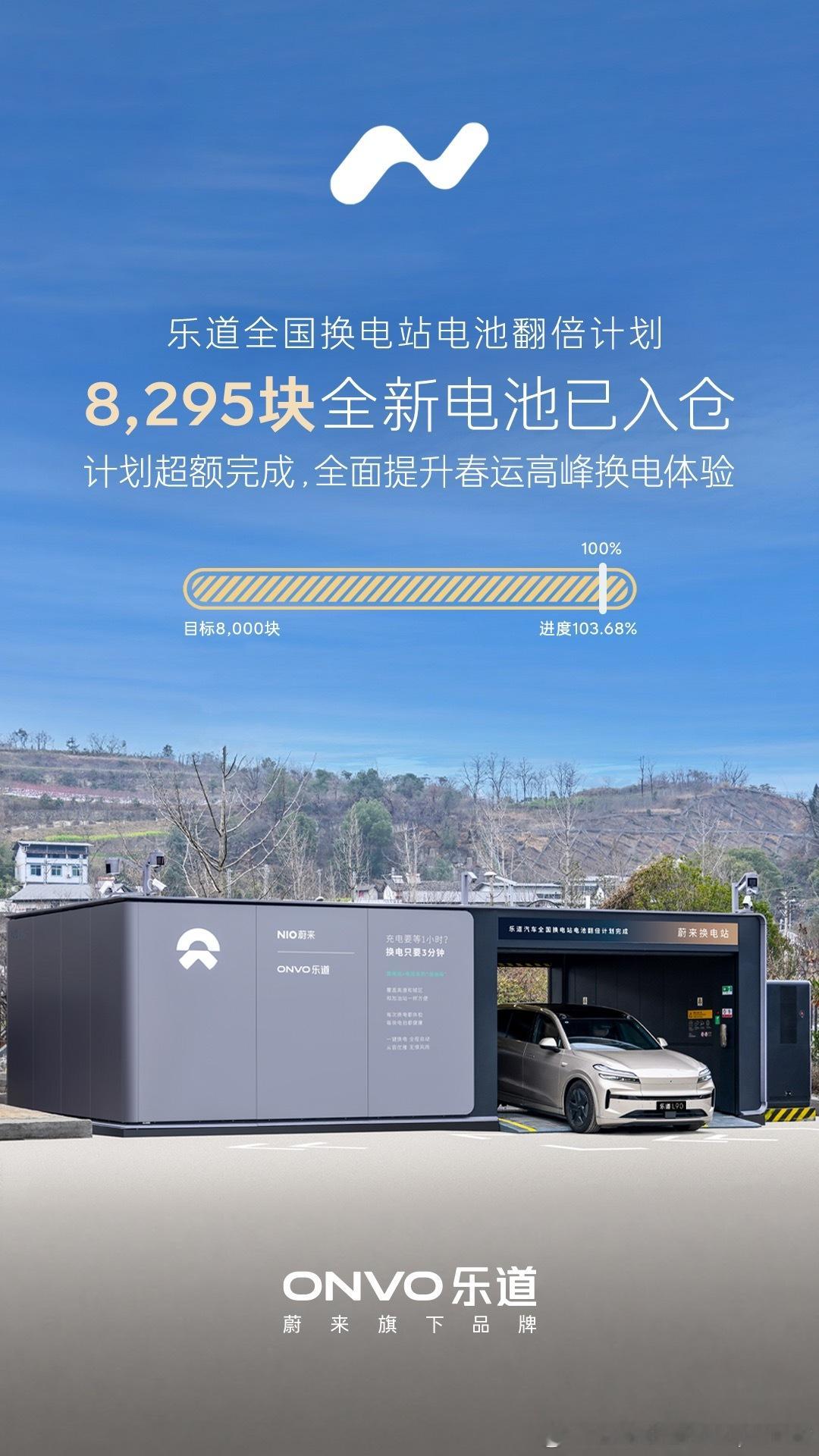 乐道8000+块电池入仓超额完成（全新电池）保证春运的高负载，车道车主们可以放心