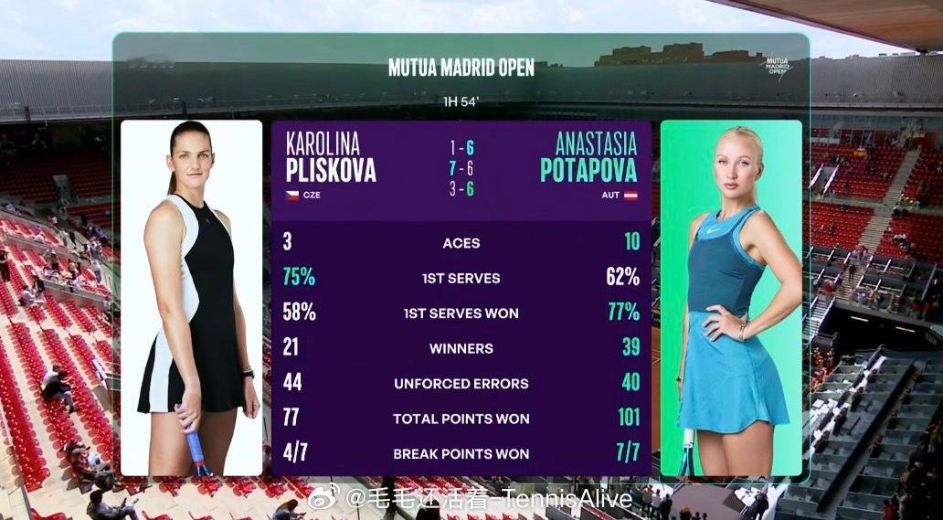 技术环节几乎全面领先。第二盘赛末阶段发球太软险些被翻盘。整体来说还是延续了自己红