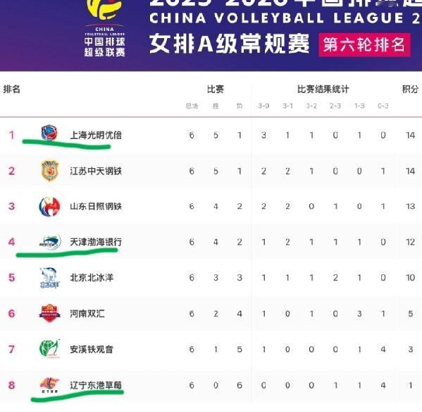 第六轮比赛全部结束，上海女排上升到第一位置！山东女排下降的第三位置。江苏女排还是