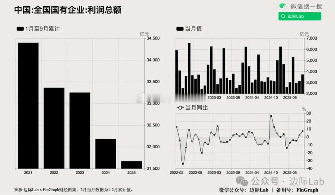财政部数据显示，2025年1至9月全国国有企业累计实现利润总额达3.17万亿元，