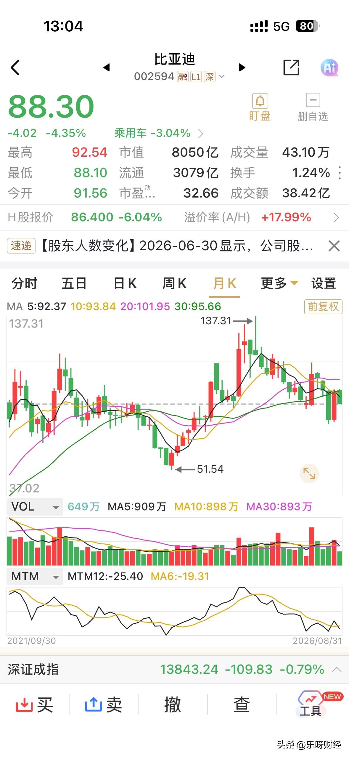 比亚迪下跌超4%，虽然半年报净利下滑20%，但好歹二季报同比增长近30%，走势上