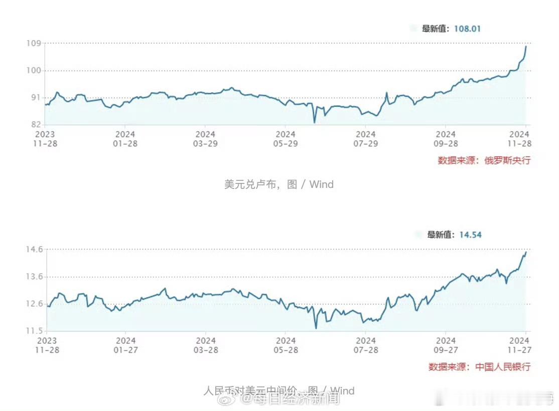 俄罗斯卢布汇率创一年来新低 【巨震！俄罗斯卢布崩了】 俄罗斯卢布跌超8.5%  
