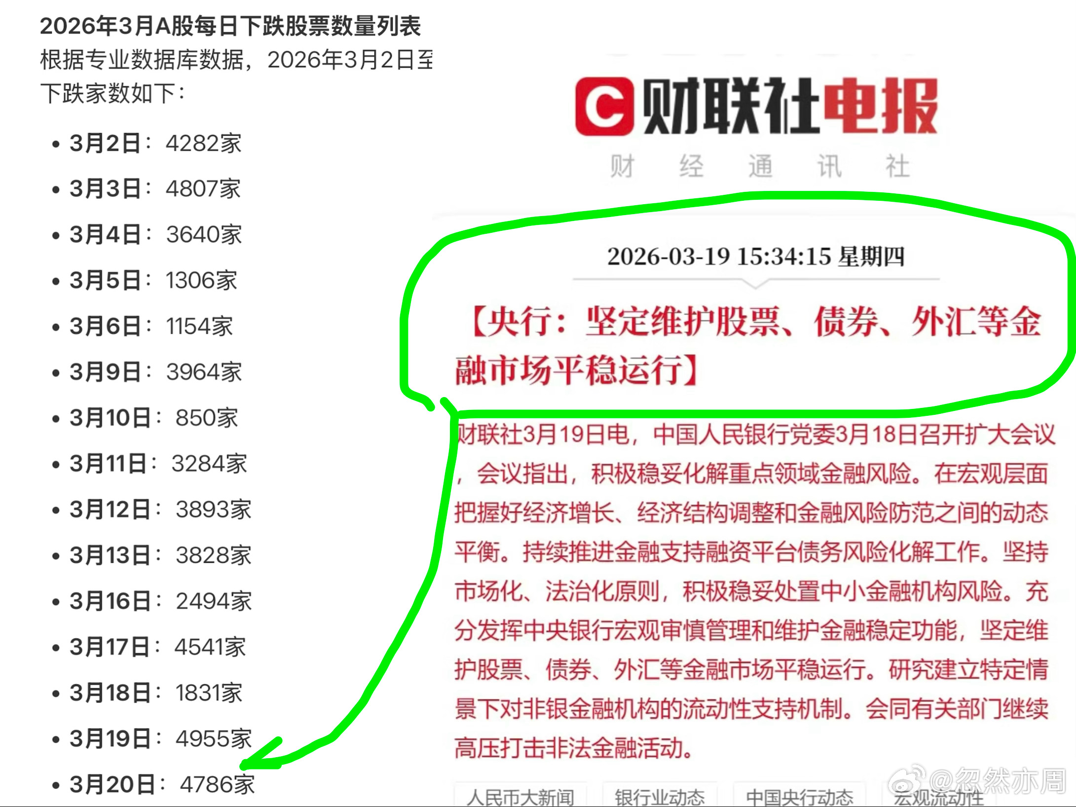 《今日股市：插播一条昨日新闻》1、图片左边是今年3月份到今天为止A股每日下跌家数