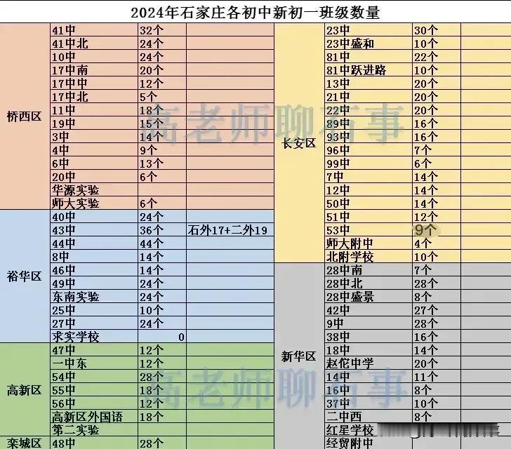 最新最全的2024年石家庄各初中新初一班级数量统计，招生人数竟然相差24倍！
班