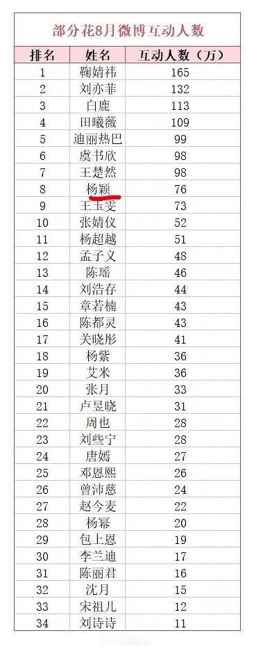 angelababy八月份更新5条博互动量还挺高的，排名前十了 ​​​