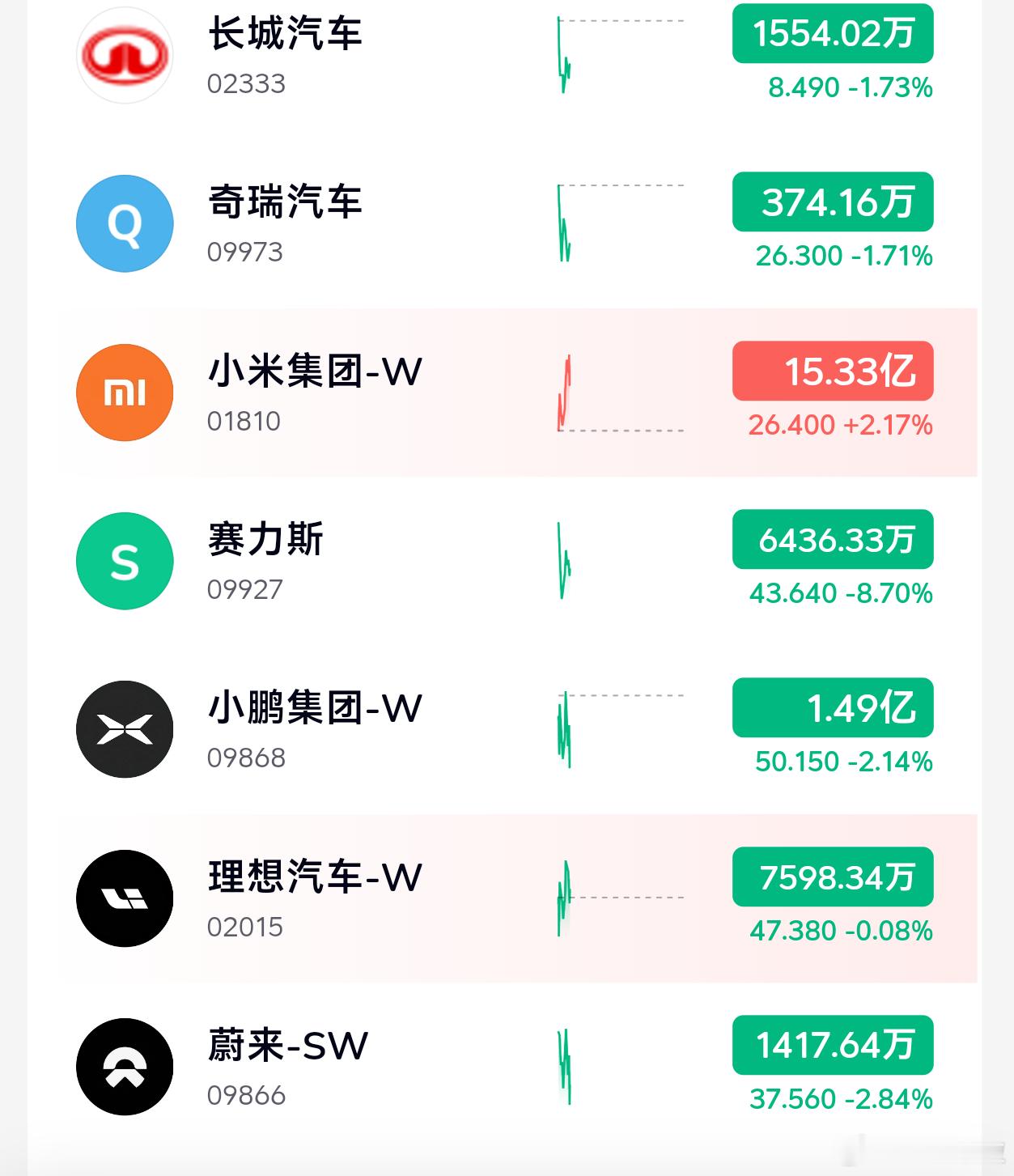 港股汽车板块开盘就是一片绿！赛力斯半年报亏损预告后，外围账号一顿瞎分析原材料涨价