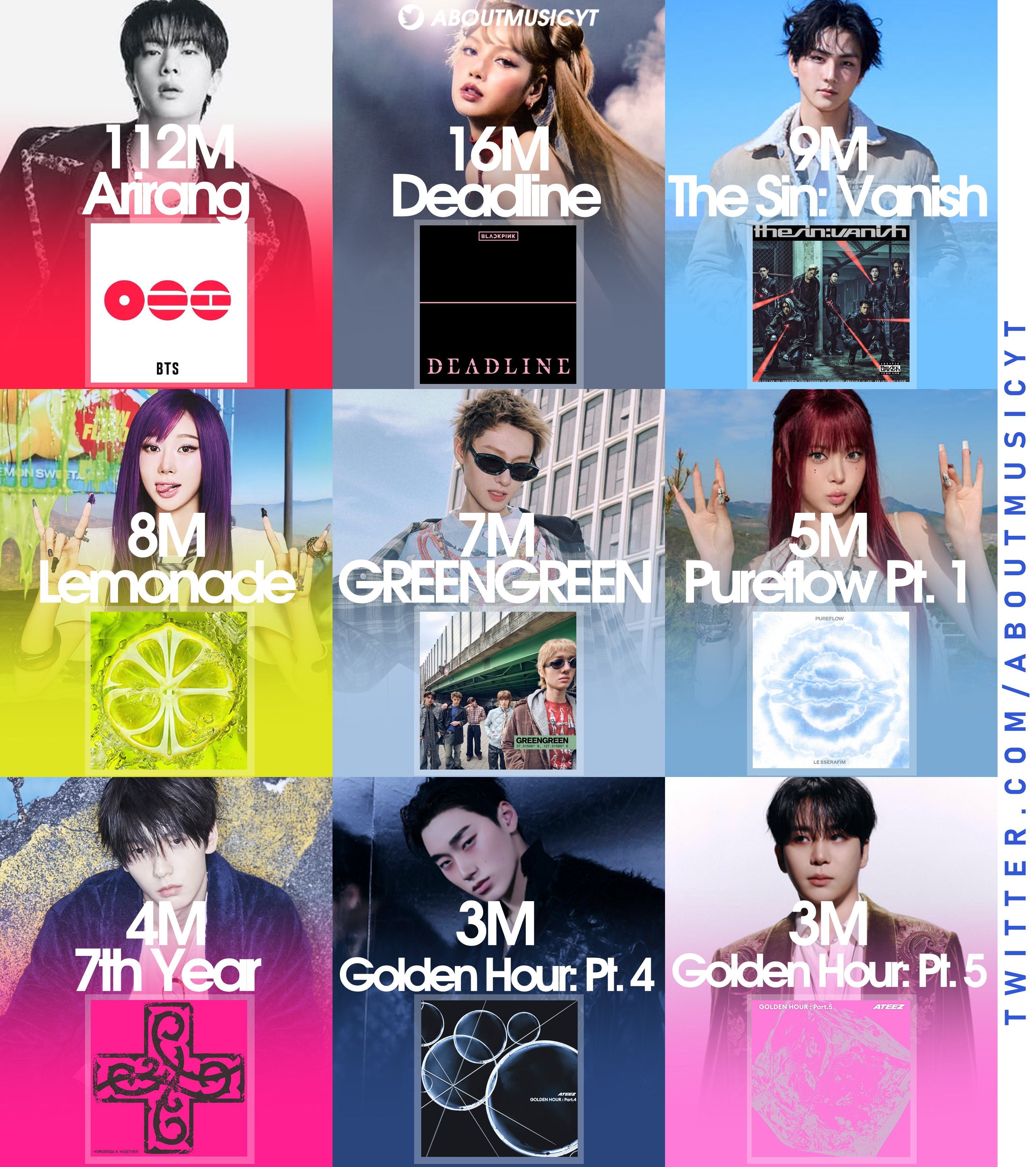 2026年Spotify首日流媒最高的Kpop艺人专辑1️⃣ BTS《ARIRA
