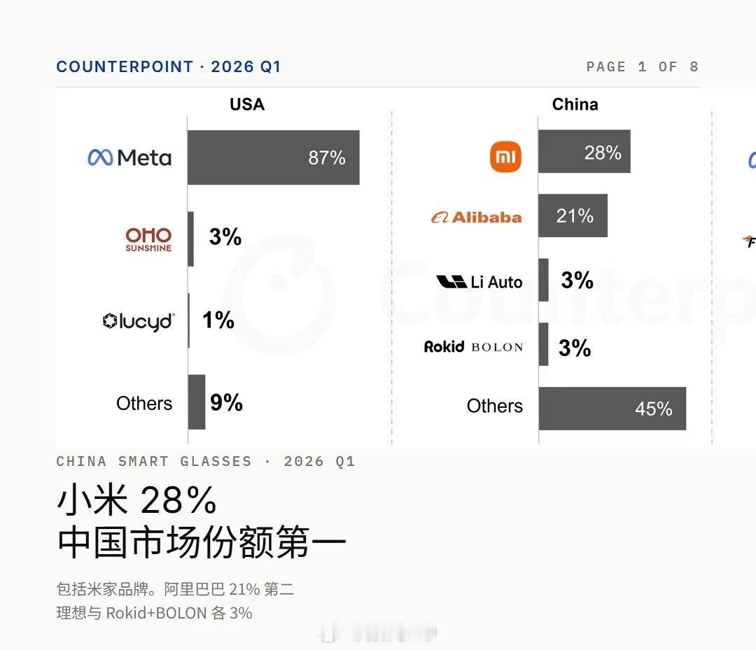 国内智能眼镜第一季度市场份额出来了，小米以28%的市场份额拿下第一名，阿里21%