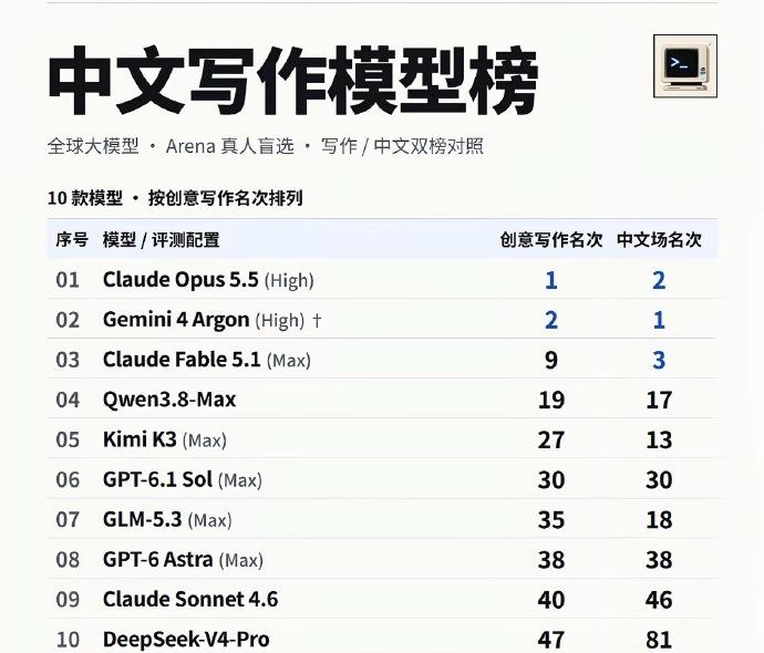 原来用AI写论文是会有痕迹的
最近写东西一直在用 Gemini 4 Argon，