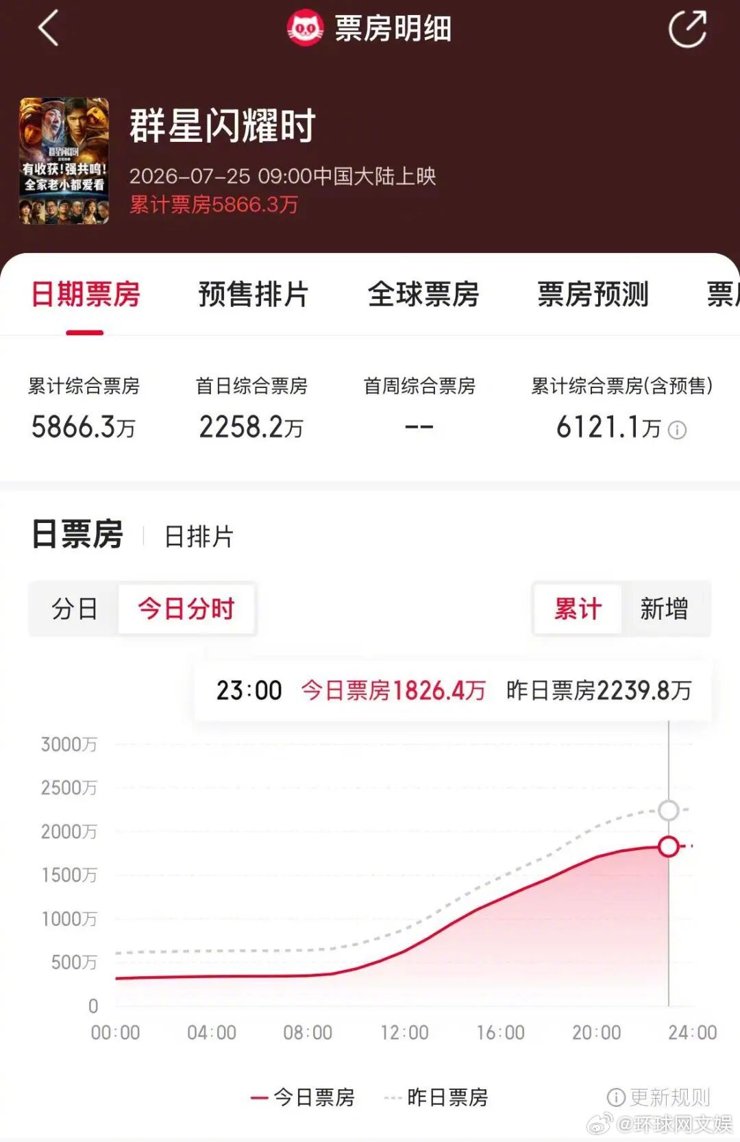 【#群星闪耀时撤档#】7月26日晚，电影《群星闪耀时》发文宣布撤档：“经过团队的
