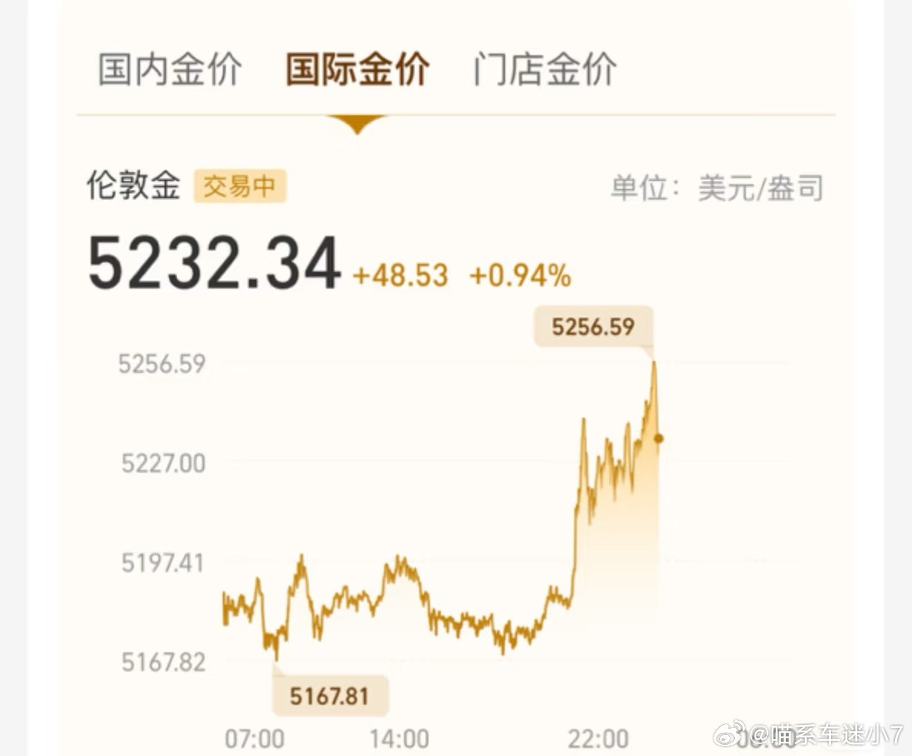 金饰价格一夜涨59元昨晚睡前看还正常，想着明天休息去逛逛，今天一睁眼一克直接涨5