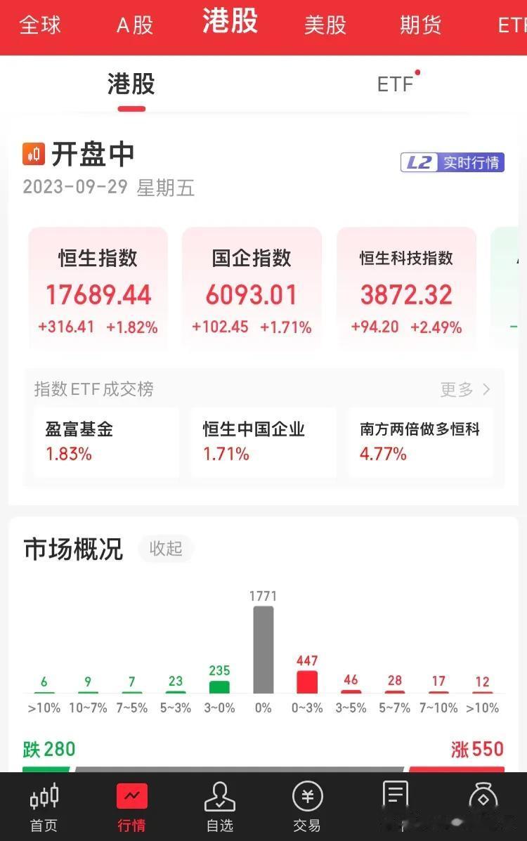 港股等待假期，终于可以上涨了。
大 A 等待假期，终于可以不跌了。