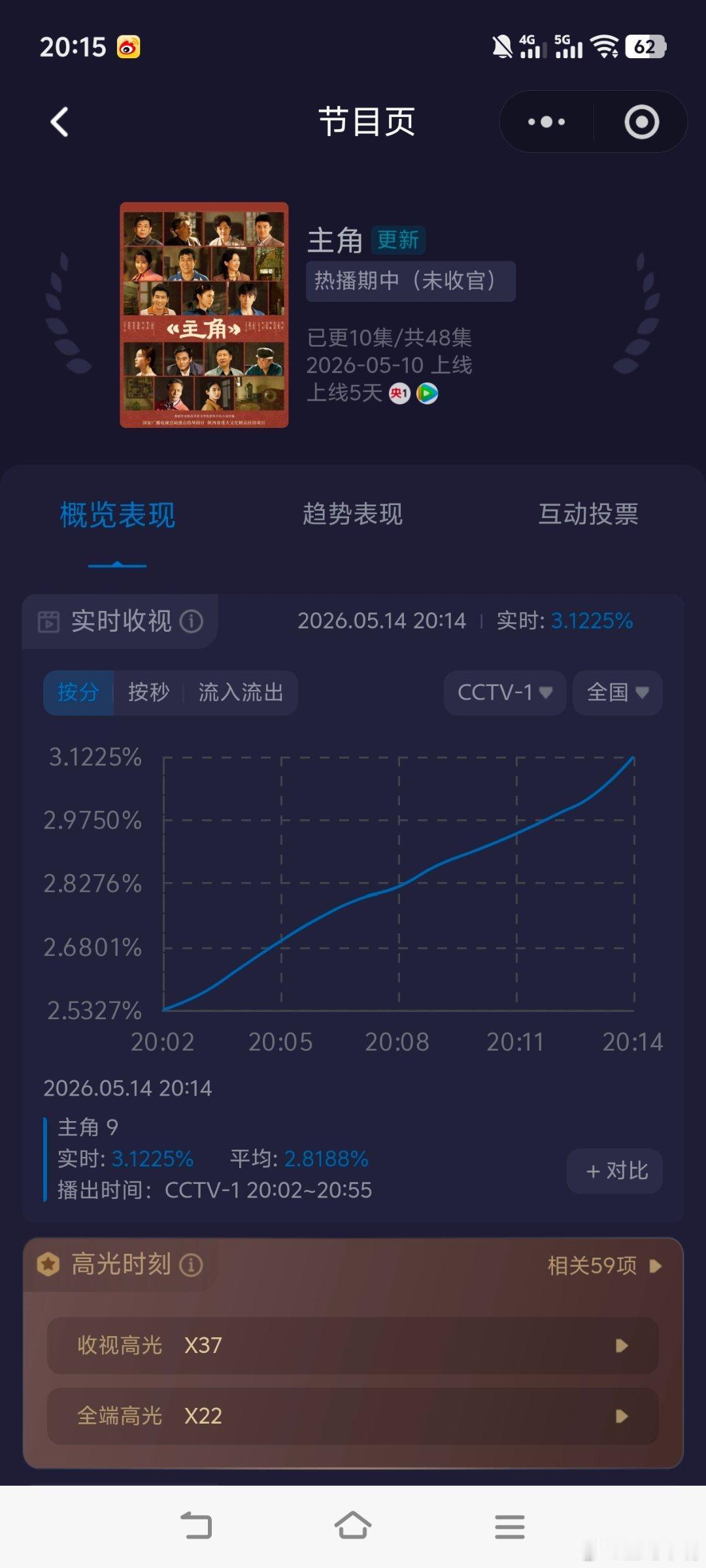 电视剧主角主角今晚酷云起点2.53，开播11分钟酷云破3，期待今晚酷云峰值破4！