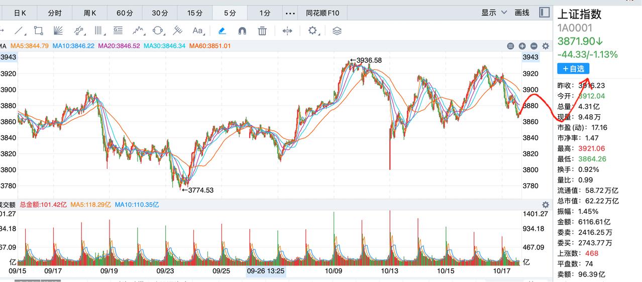 今天的回调到位3860到位，但是还是不建议太快介入，3860点只是震荡的中轴线，
