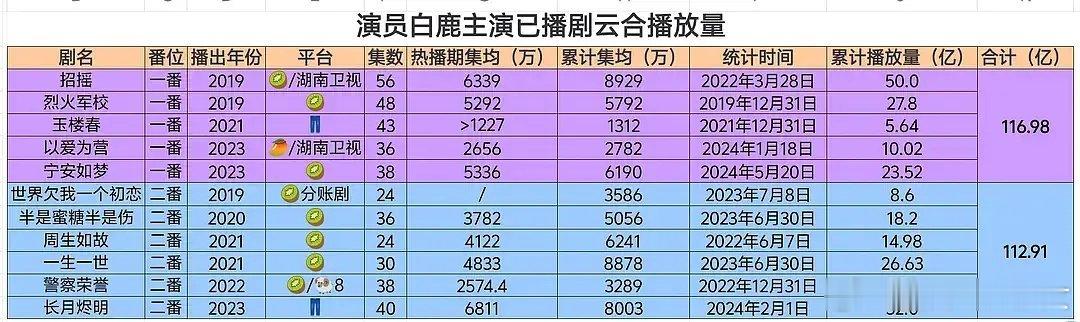 看一下白鹿的pu剧 ​​​