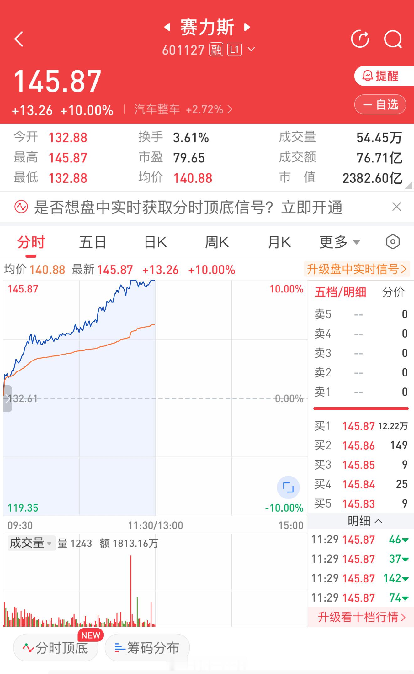赛力斯今日涨停。到底是因为啥呀？新能源汽车赛力斯308_IO ​​​