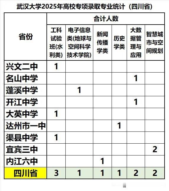 武汉大学高校专项计划2025年从四川省录取10人，分布在省内9所中学：达州3所中