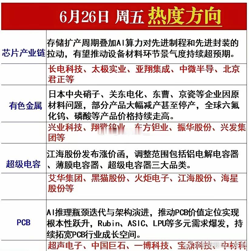 6月26日周五四大热门赛道梳理分享1.芯片产业链：存储扩产+AI算力需求加持，设