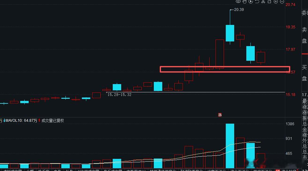 $大港股份 sz002077$ 形态并未跌破，反弹确立，继续关注 