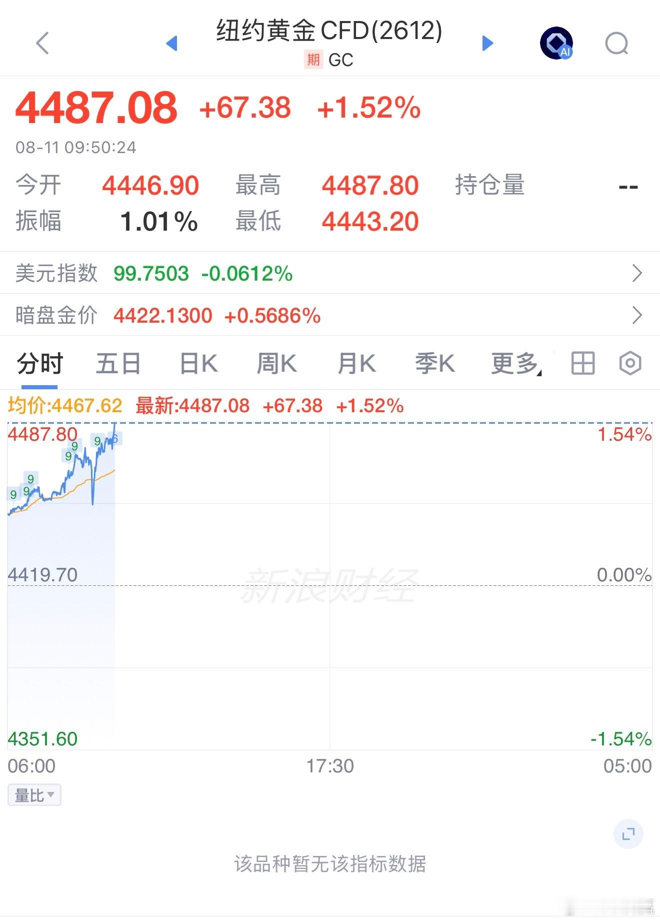这金价 ！黄金再创反弹新高 