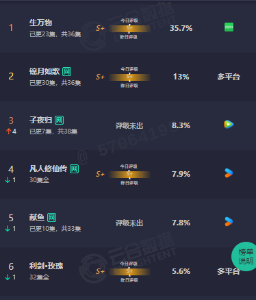 生万物云合35.7%生万物35.7%持续登顶云合 生万物35.7%持续登顶云合，