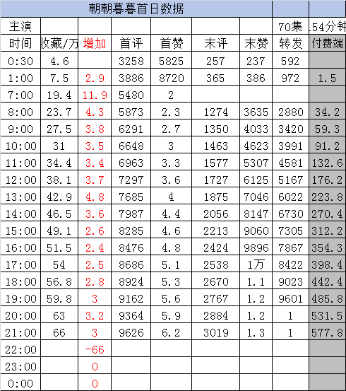 新剧实时数据截止24点1️⃣《拆cp不成，反成爸妈心尖宠》至春禾 张晋宜 卡戎 